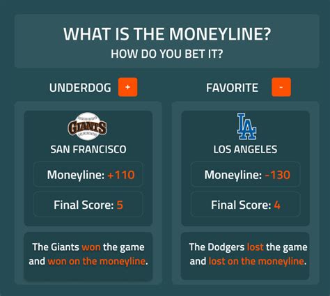 Moneyline Bets .